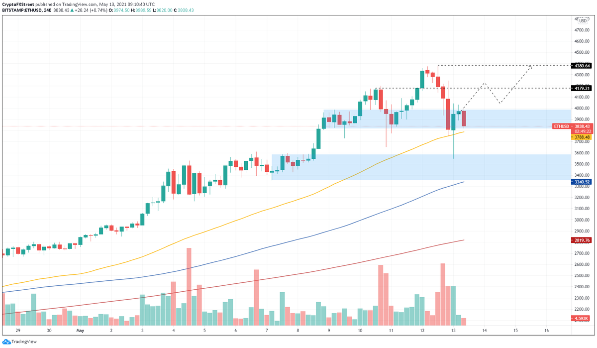 4-часовой график ETH / USD