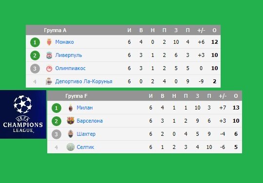 Итоговое положение «Милана» и «Ливерпуля» по итогам группового раунда. Фото автора.