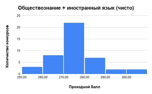 График распределения баллов комбинации ЕГЭ. Подготовила Екатерина Александрова на основании собственной статистики.