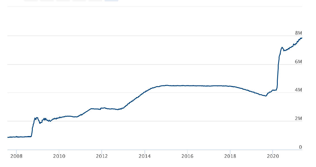 Баланс ФРС / график © federalreserve.gov