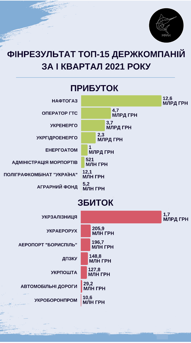 Финансовые результаты крупнейших госкомпаний Украины. Фото: Марлин