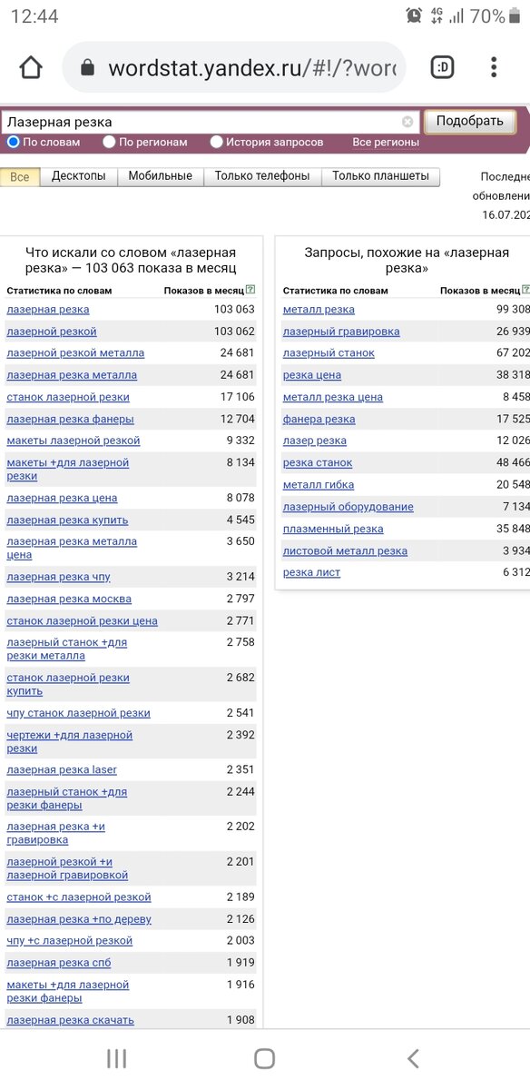 Аналитика запросов по ключевой фразе в Вордстате Яндекса 