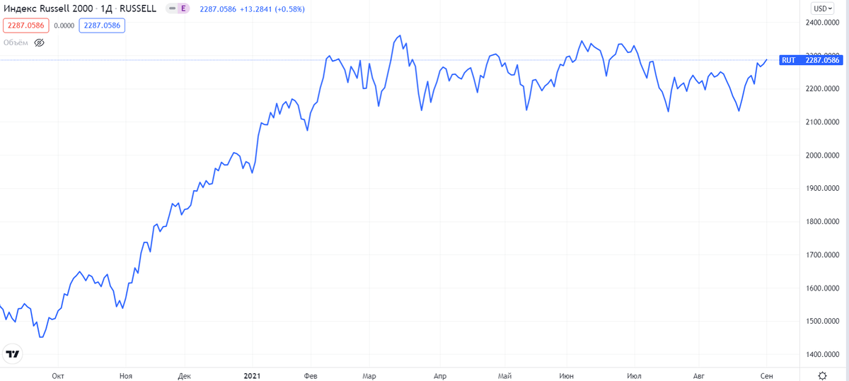 График роста индекса Russell 2000 с малой капитализацией за год 