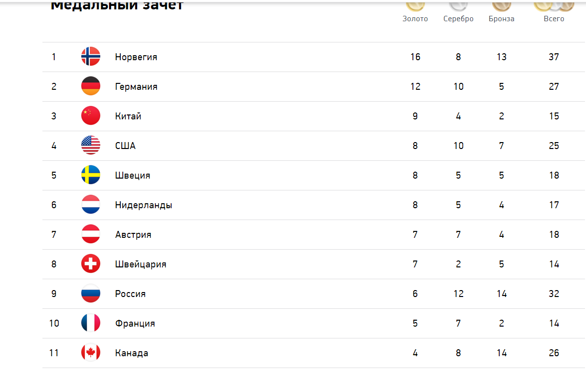 Результаты игр 9. Медальный зачёт олимпиады в Пекине 2022. Медальный зачет олимпиады 2022.