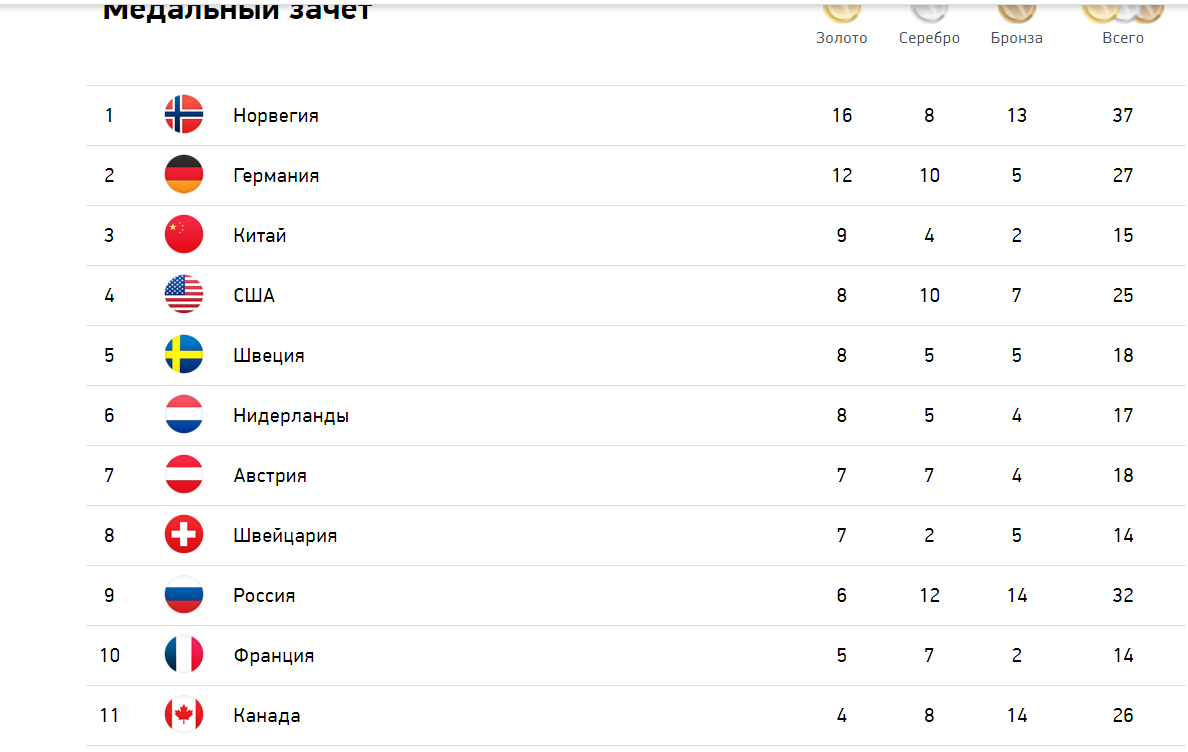 Какое место заняли российские. Олимпиада 2022 медальный зачет Россия. Олимпиада в Пекине 2022 медальный. Медальный зачёт олимпиады в Пекине 2022. Россия заняла девятое место в медальном зачете олимпиады.