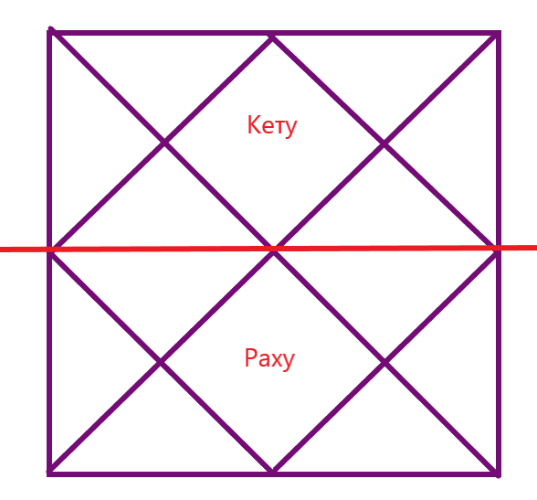 Рассмотрим вариант, если Раху и Кету стоят в середине знака.
