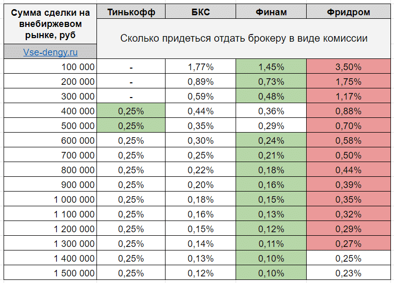 Сколько получают брокеры. Расценки брокеров таблица. Сколько зарабатывают брокеры. Сколько зарабатывают брокеры в России. Зарплата брокера в России.
