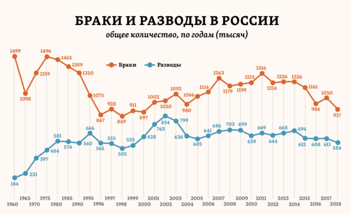 Процент разводов в 2023 году