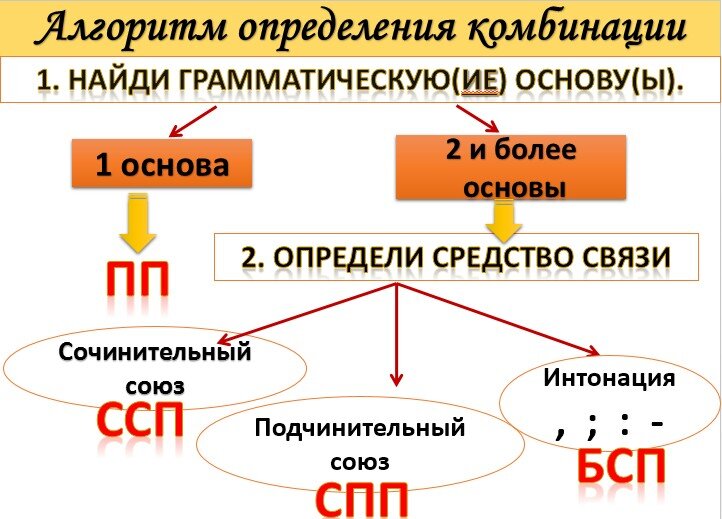 Контрольная работа «Сложные предложения с разными видами связи»