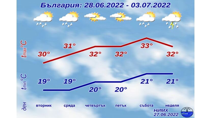 Прогноз погоды болгарии. Прогноз погоды графики.