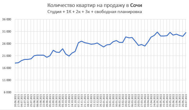 Коротко о недвижимости Сочи