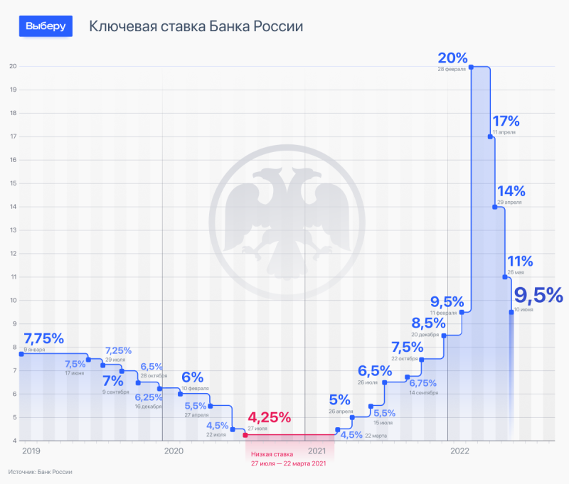 Ключевая цб график. Ключевая ставка ЦБ РФ 2022. График ключевой ставки ЦБ РФ график. Ставка ЦБ РФ график 2022. График ключевой ставки ЦБ России 2021.