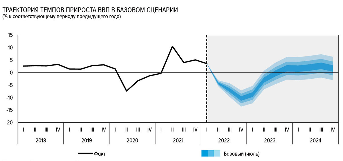     Прогноз падения валового внутреннего продукта России с доверительными интервалами – низшая точка пока намечена на IV квартал 2022 года