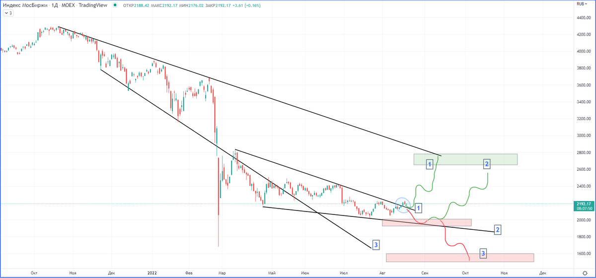 Графический анализ РР