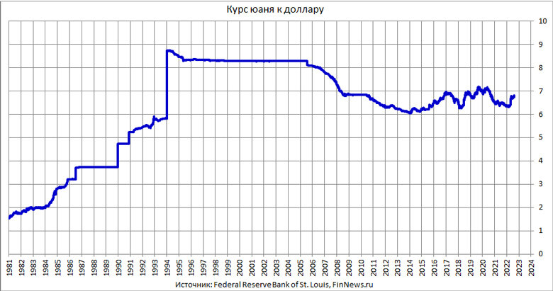 Юань график. Китайский юань к доллару. Курс юаня. Курс юаня к доллару. Курс юаня к рублю.