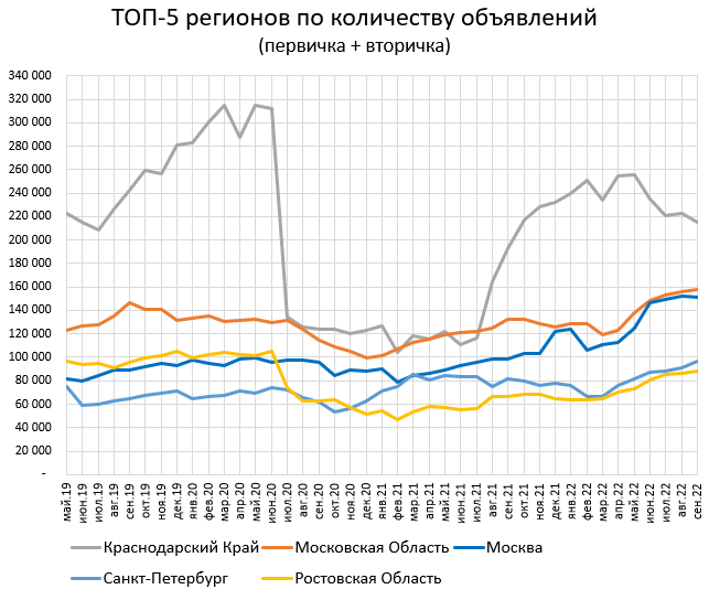 Цены квартир. Изменение в Сентябре: +1.4%