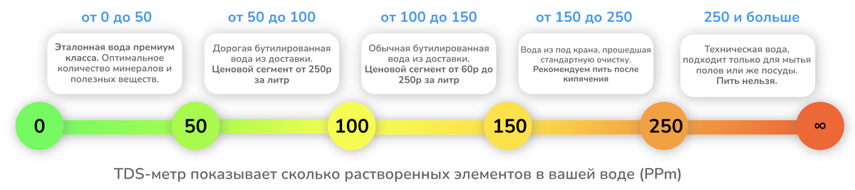 Трактовка показаний TDS-метра