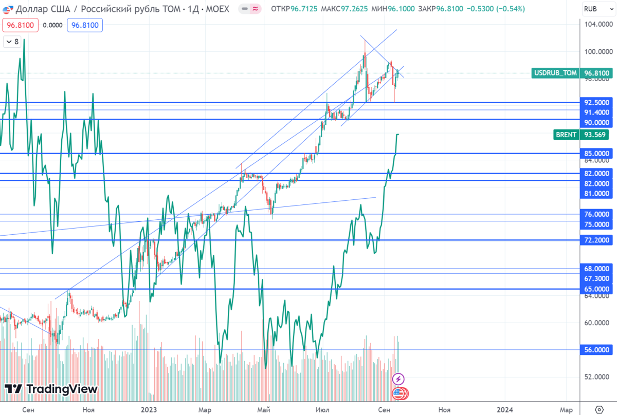 График (D1) курса валют USDRUB_TOM и нефти марки Brent (зеленый)