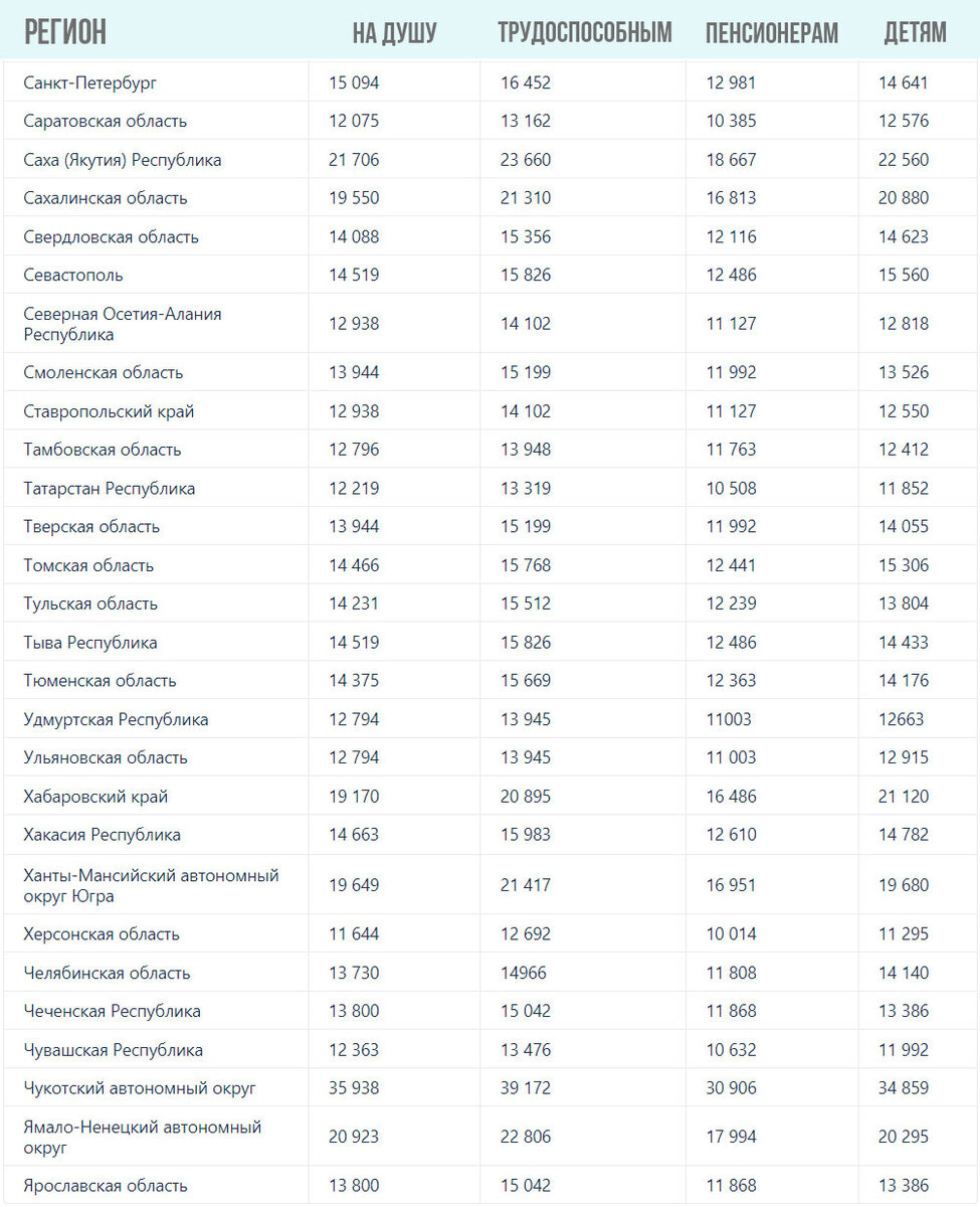 Прожиточный минимум в Санкт-Петербурге в 2024.