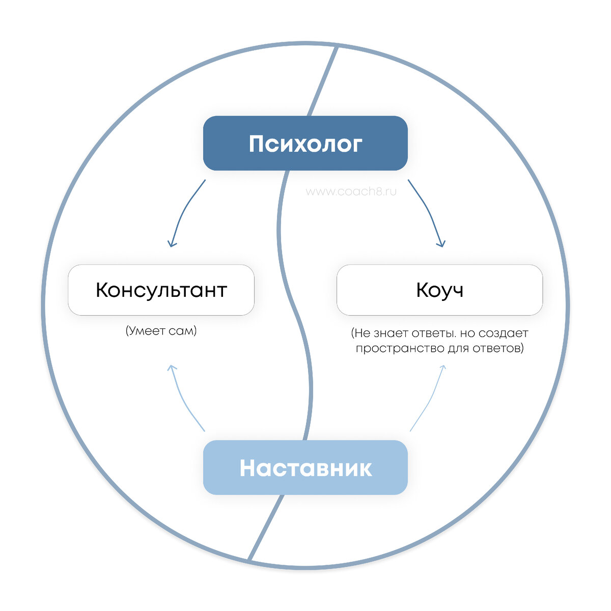 Разница между коучем и другими специалистами помогающих профессий