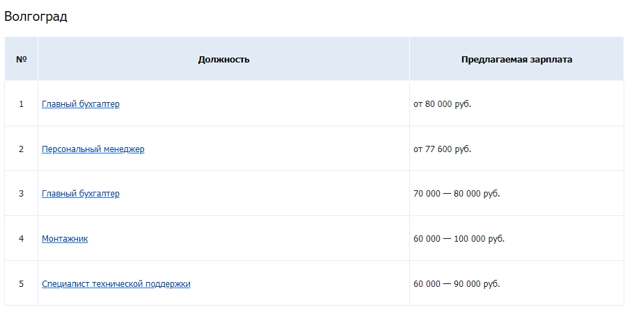 Названы вакансии в Волгограде с зарплатой от 90 тысяч рублей | Блокнот