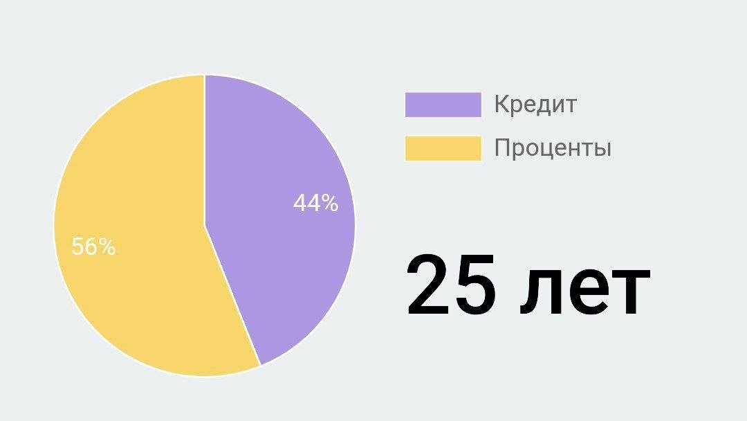 Ипотека на 10 лет 10 миллионов