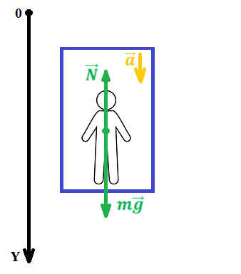 Человек в лифте, действующие силы