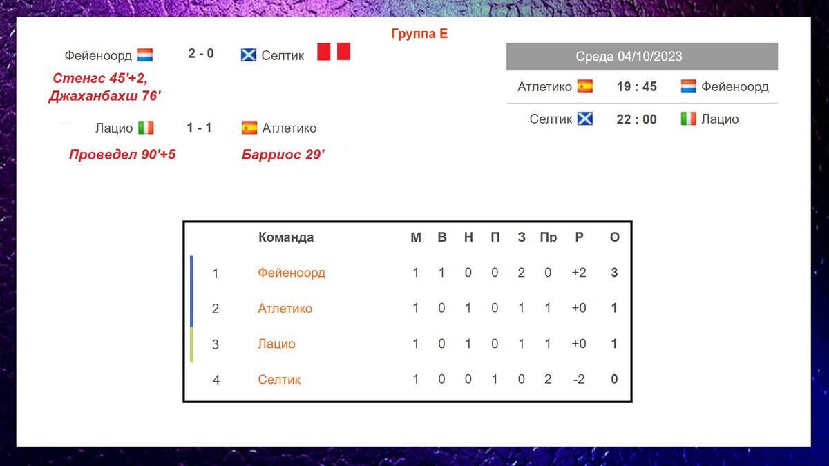 Здравствуйте, уважаемые любители футбола. Стартовал групповой этап Лиги Чемпионов сезона 2023/24. Рассказываю о результатах вторника. . Группа E Фейеноорд обыграл Селтик 2-0.-2