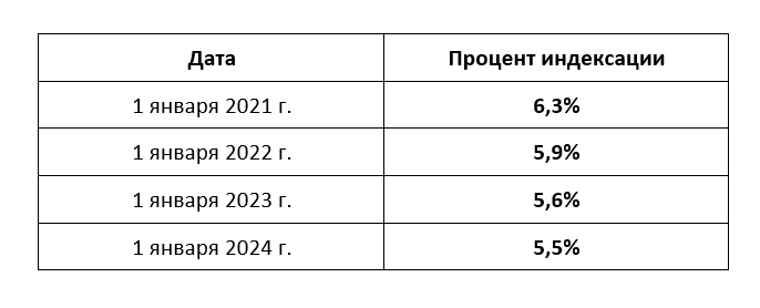 Индексация пенсий в июле 2024 года. Таблица повышения пенсии с 2016 года в процентах по годам.