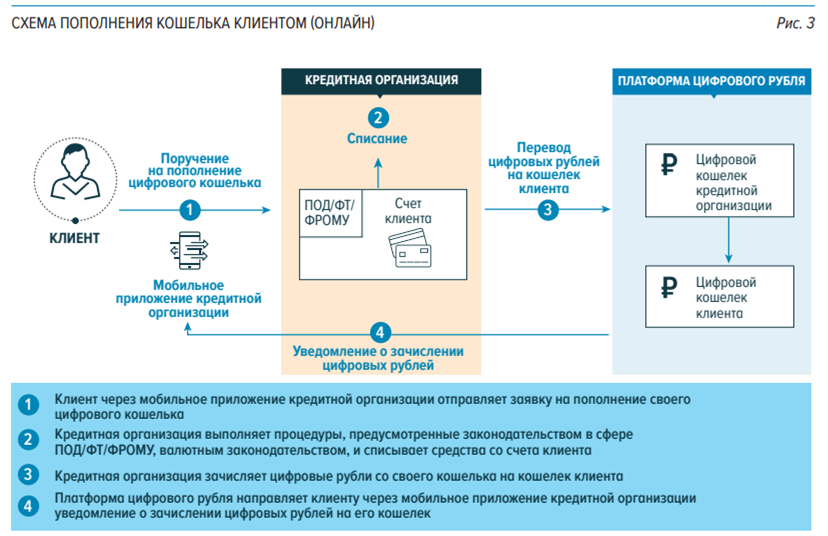 Расчет цифровыми рублями. Цифровой рубль схема. Платформа цифрового рубля. Концепция цифрового рубля. Схема работы цифрового рубля.