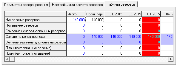 Практика бизнес-планирования. Как и зачем планировать резервы предстоящих расходов