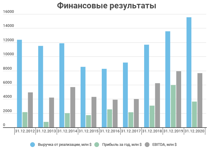 Норникель прогноз сегодня. Финансовые показатели Норникель. Норильский никель дивиденды. Дивиденды ГМК. Основные финансовые показатели Норникель.