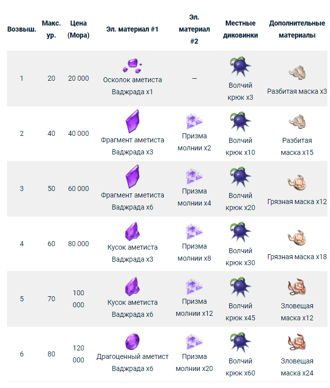 С возвышением у Рейзора повышается физ урон