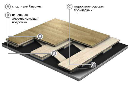 Что представляет собой спортивный паркет?