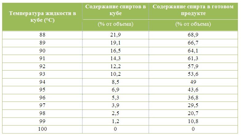 Как делать второй перегон на бражной колонне | Анапский винокур | Дзен