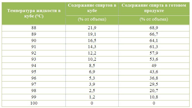 Таблица содержания спирта в кубе в зависимости от температуры. Взято из открытых источников