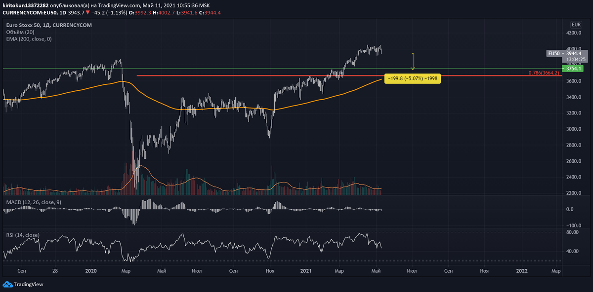 
По рынку я ожидаю продолжение коррекции до уровня 3754 (-5,07%). Далее мы увидим отскок от 200-дневной ЕМА, поэтому говорить о продолжении нисходящего тренда будет рано. Скорее всего, рынок возобновит рост с замахом на обновление АТН, так как ужесточение ДКП не планируется в ближайшем квартале.