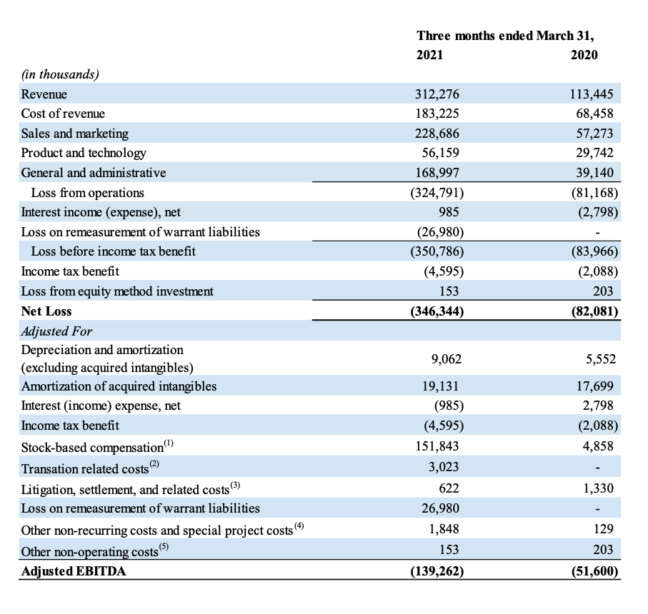 Рис. 1. Результаты DraftKings за 1 кварталИсточник: презентация инвестора DraftKings за 1 квартал