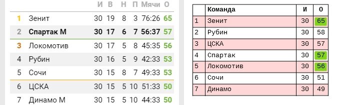 Слева итоговая таблица, справа мой прогноз.