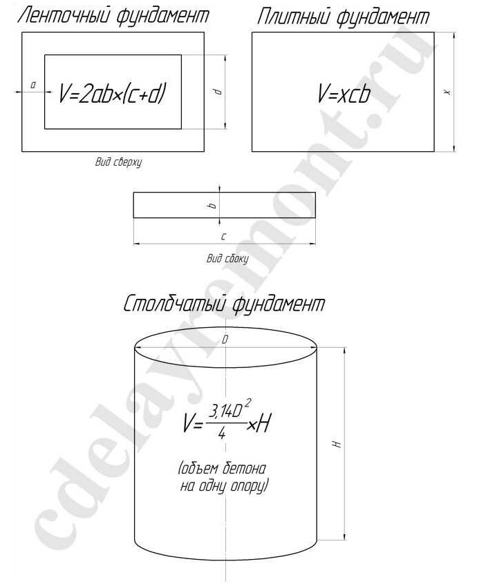 Ручной. Проводится с использованием калькулятора. Потребуется умножить длину и ширину на высоту объекта, чтобы получить его объем, а значит, и знание о количестве кубов бетона. Недостаток калькуляции в том, что она не учитывает усадку раствора в процессе высыхания. Этот параметр зависит от состава бетона. При ручном методе его учитывают сверх полученных расчетов.
Программный. Используется онлайн или через скачанное на компьютер приложение. Для точных расчетов потребуется ввести в программу сведения о фундаменте, конструктивных особенностях возводимого строения, а также марку бетона. Последняя нужна, чтобы программа провела расчет состава бетона и учла вероятную усадку.