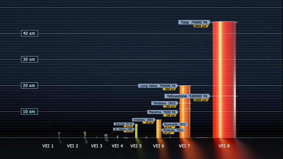 Сравнительные объемы выброшенных в атмосферу пород в результате разных извержений за последний миллион лет