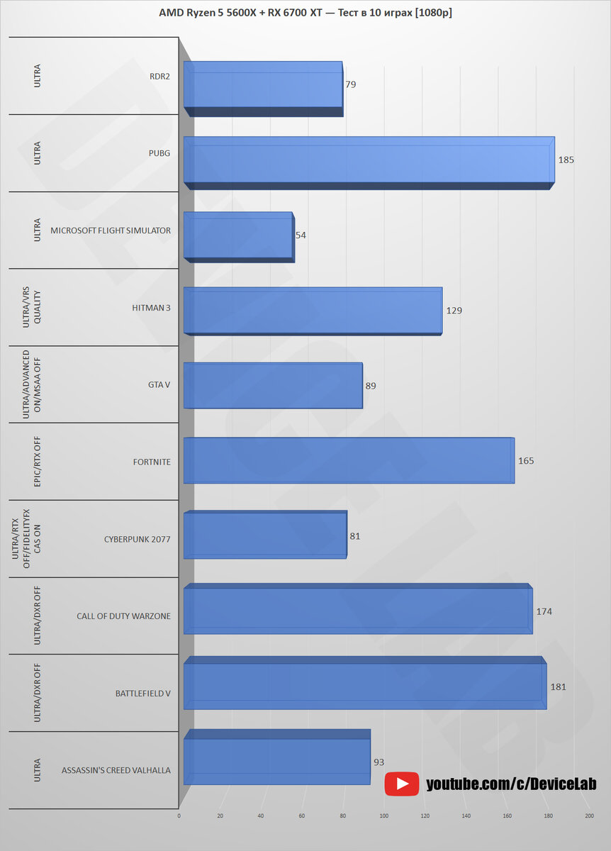 AMD Ryzen 5 5600X + RX 6700 XT — Тест в 10 играх! [1080p, 1440p, 4K] |  DeviceLab | Дзен