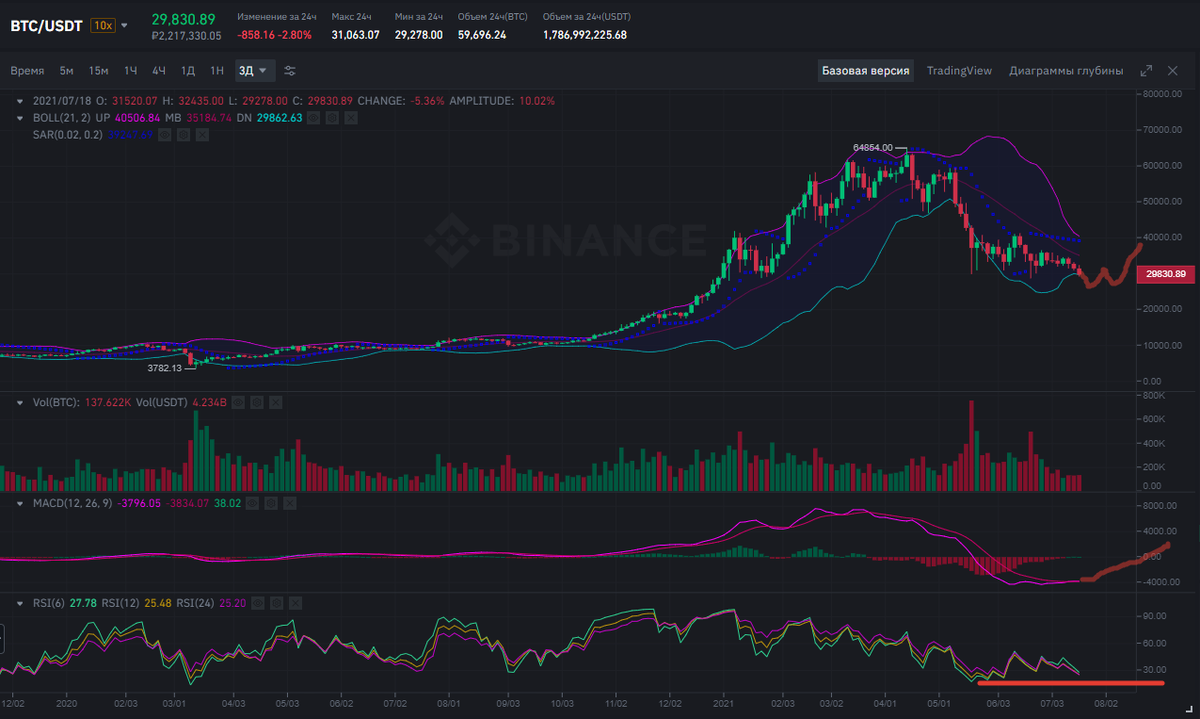 RSI - красная черта снизу