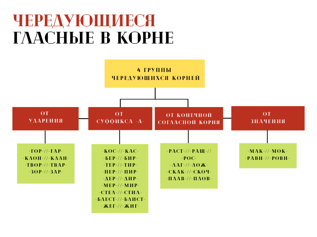 Гласные в корнях правило и примеры Проверьте себя, как вы знаете правила правописания чередующихся гласных в корне 