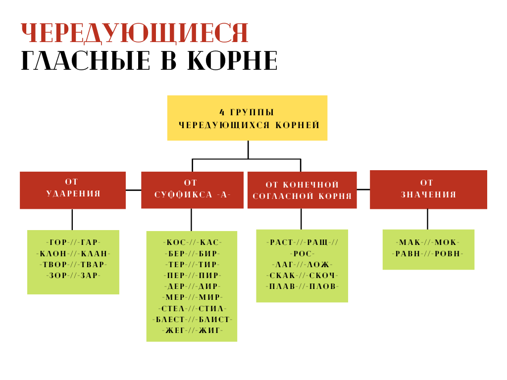 Проверьте себя, как вы знаете правила правописания чередующихся гласных в  корне )) | Русинка | Дзен