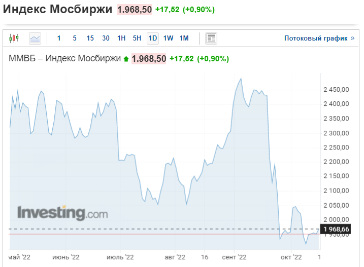 Индекс Мосбиржи на открытии торгов 17.10.2022. Скрин с сайта ru.investing.com