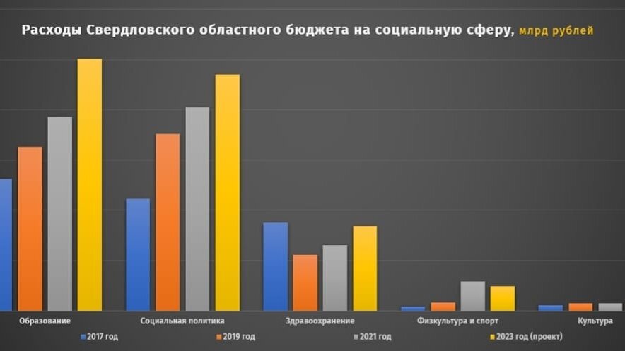 Спорт расходы. Мир цифр. Бюджет СПБ на 2023 год. Инфографика. Бюджет России на 2022.