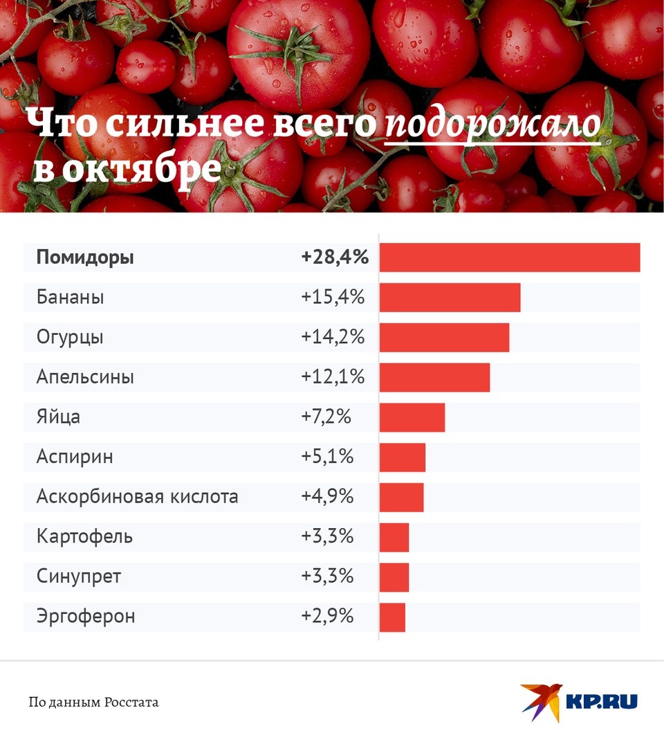     Что в октябре сильнее всего подорожало Наиль ВАЛИУЛИН