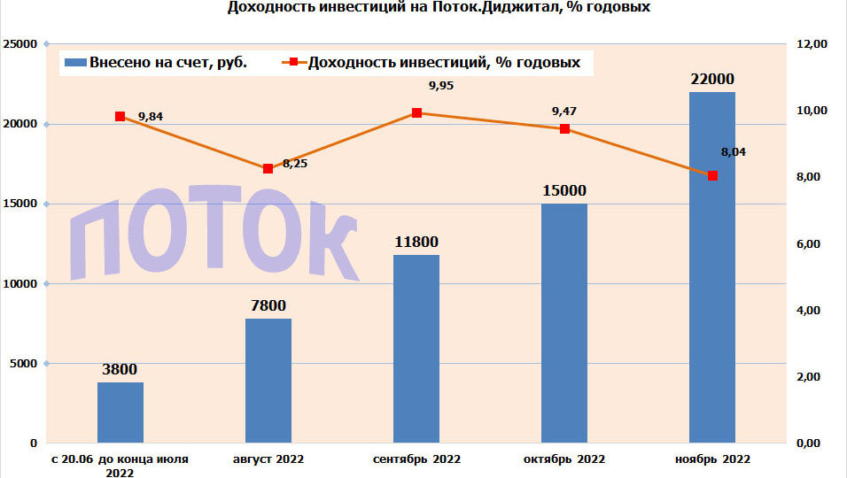 Инвестиции в месяц