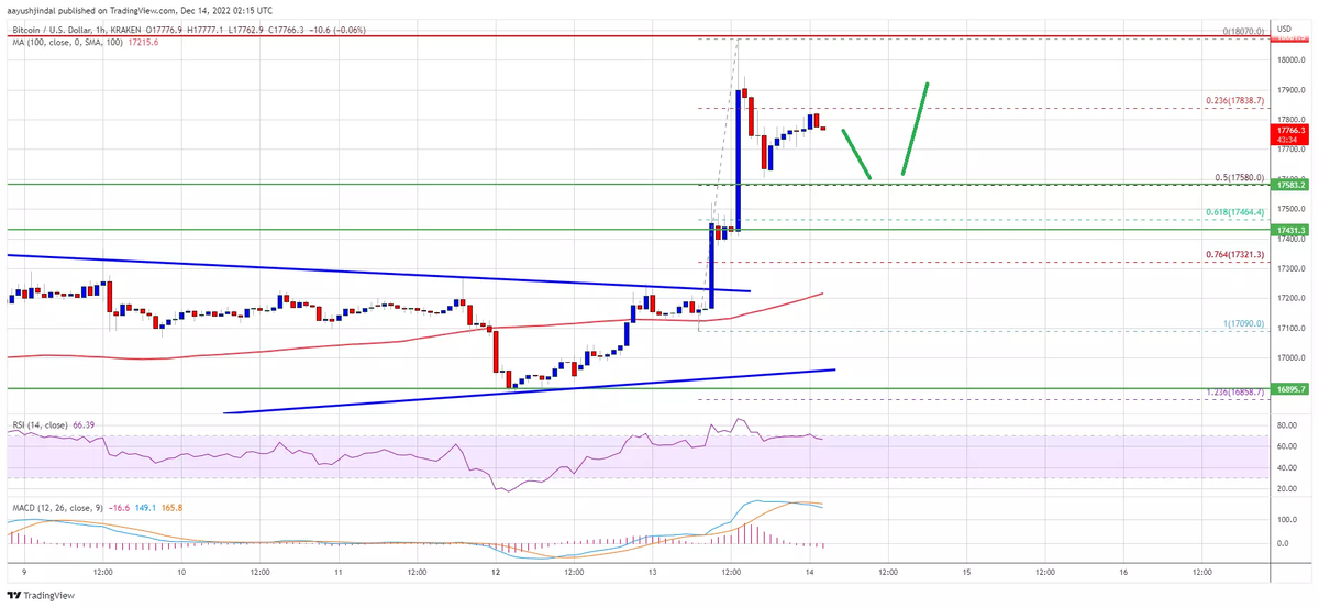 Источник: BTCUSD на TradingView.com